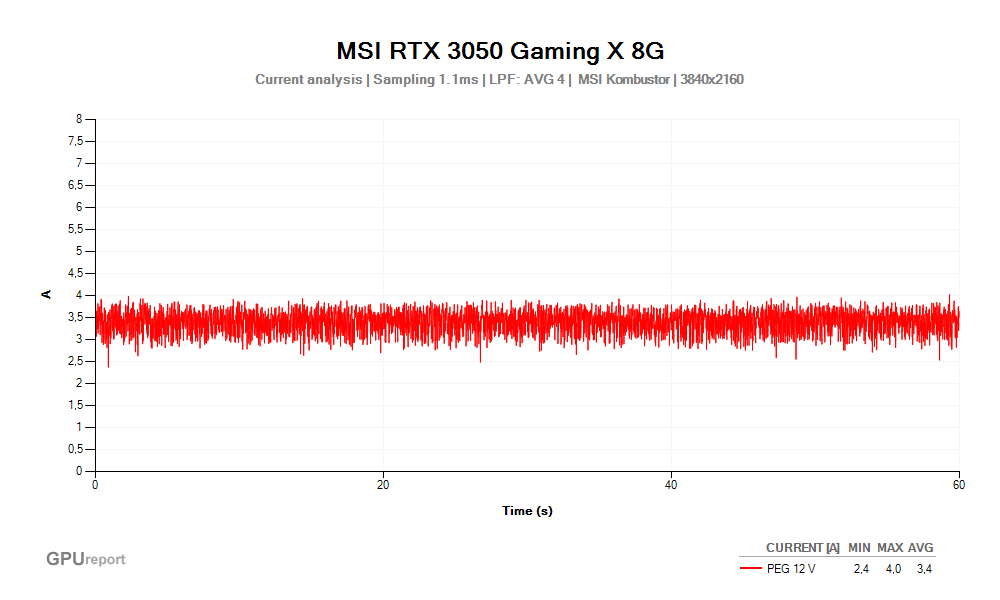 Proud PEG 12V; MSI RTX 3050 Gaming X 8G; MSI Kombustor