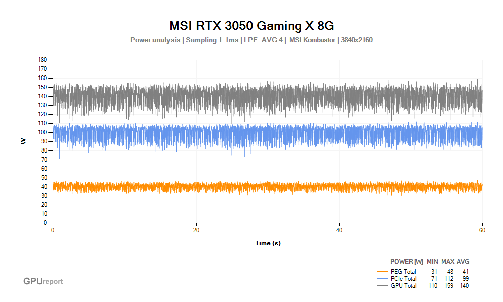 Spotřeba MSI RTX 3050 Gaming X 8G; MSI Kombustor