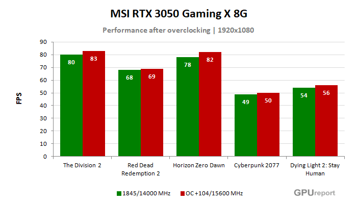 MSI RTX 3050 Gaming X 8G  výsledky přetaktování