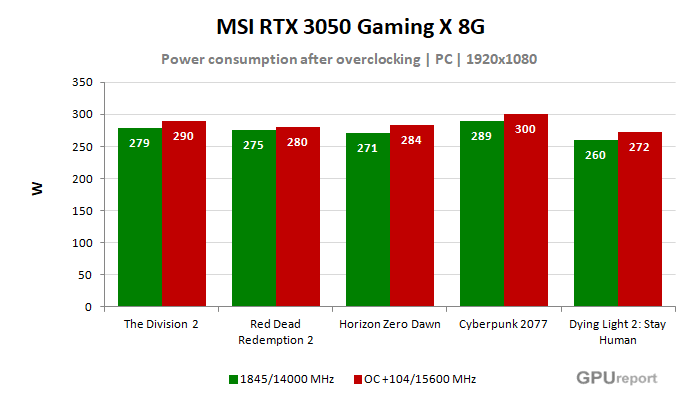 MSI RTX 3050 Gaming X 8G  spotřeba po přetaktování