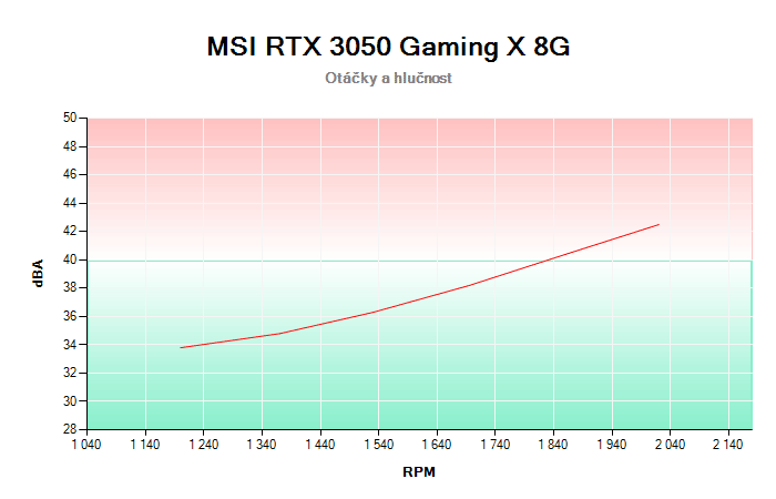 MSI RTX 3050 Gaming X 8G závislost otáčky/hlučnost