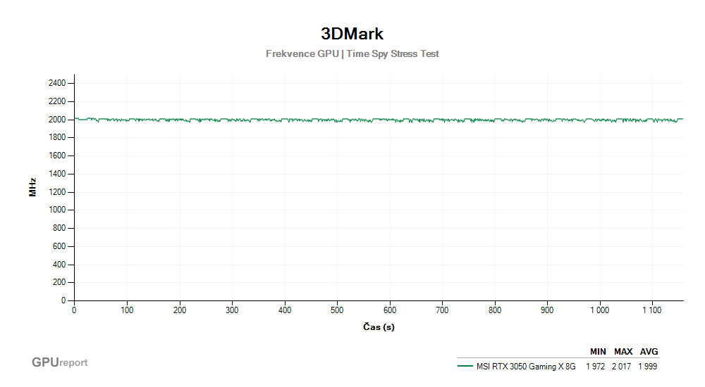 Provozní vlastnosti MSI RTX 3050 Gaming X 8G