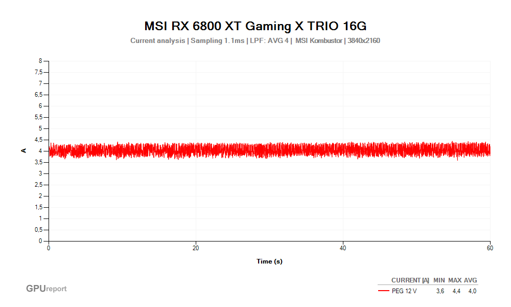 Proud PEG 12V; MSI RX 6800 XT Gaming X TRIO 16G; MSI Kombustor