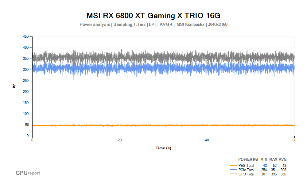 Spotřeba MSI RX 6800 XT Gaming X TRIO 16G; MSI Kombustor