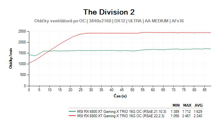 MSI RX 6800 XT Gaming X TRIO 16G; RSAE - otáčky bug OC