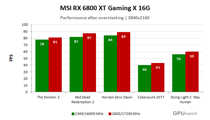MSI RX 6800 XT Gaming X TRIO 16G výsledky přetaktování