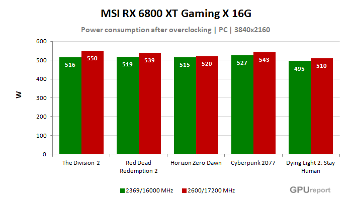 MSI RX 6800 XT Gaming X TRIO 16G spotřeba po přetaktování