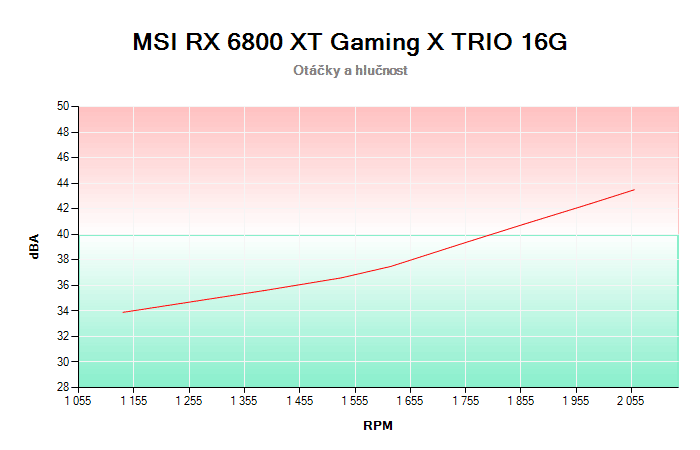 MSI RX 6800 XT Gaming X TRIO 16G závislost otáčky/hlučnost