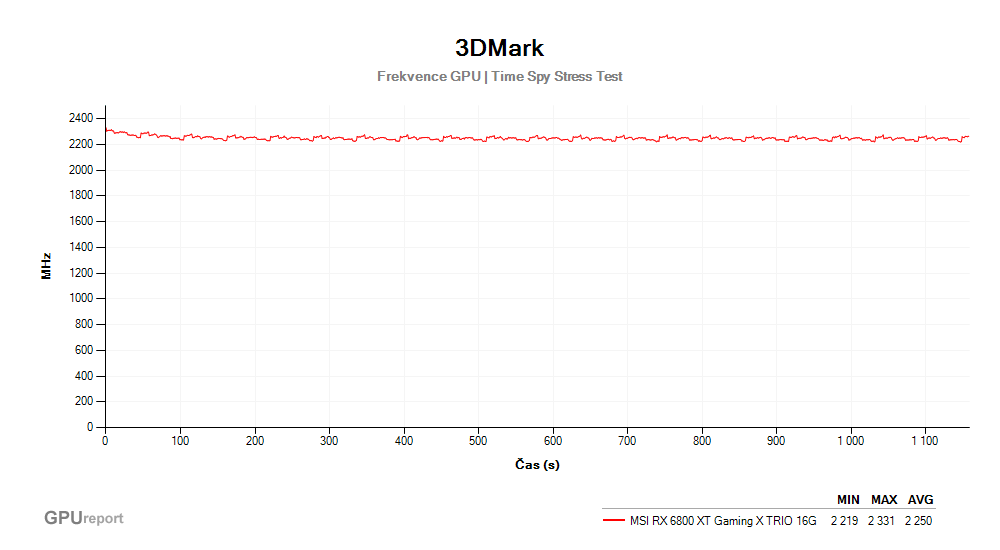 Provozní vlastnosti MSI RX 6800 XT Gaming X TRIO 16G