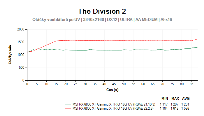 MSI RX 6800 XT Gaming X TRIO 16G; RSAE - otáčky bug UV