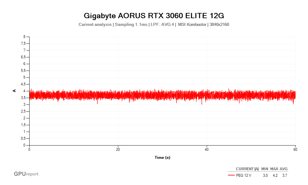 Proud PEG 12V; Gigabyte AORUS RTX 3060 ELITE 12G; MSI Kombustor