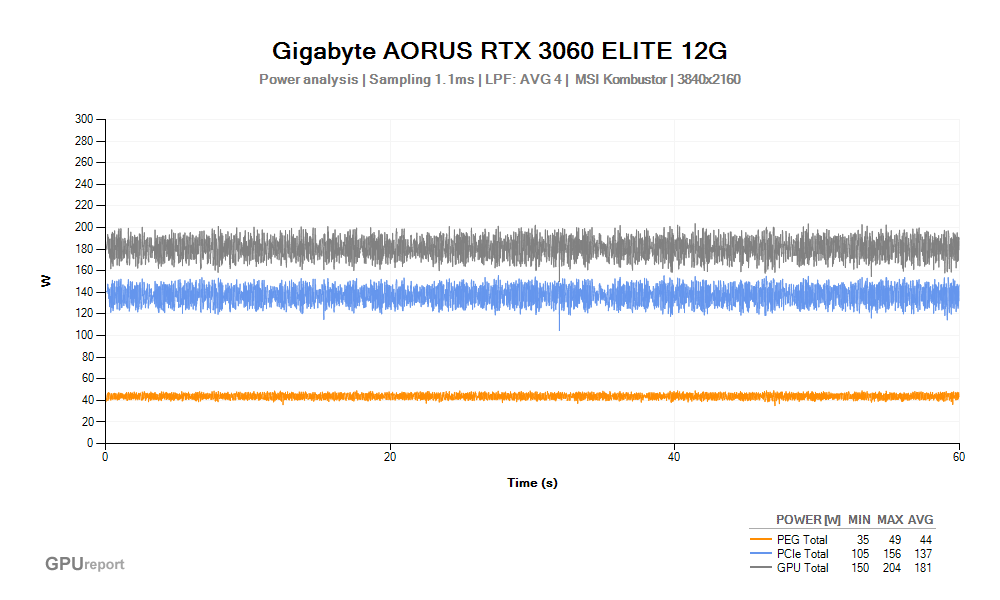 Spotřeba Gigabyte AORUS RTX 3060 ELITE 12G; MSI Kombustor