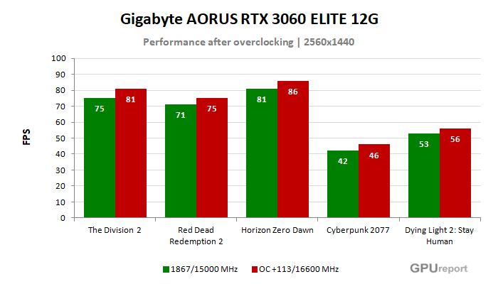 Gigabyte AORUS RTX 3060 ELITE 12G  výsledky přetaktování