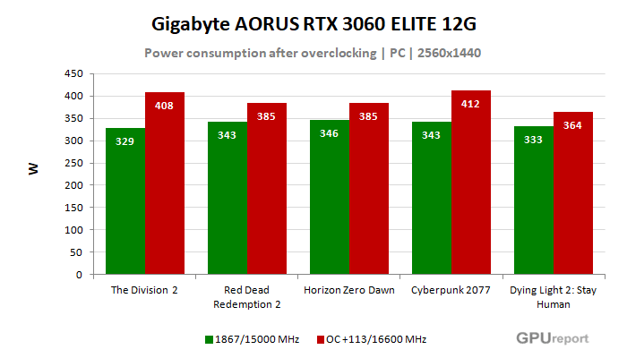 Gigabyte AORUS RTX 3060 ELITE 12G  spotřeba po přetaktování