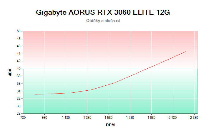 Gigabyte AORUS RTX 3060 ELITE 12G závislost otáčky/hlučnost