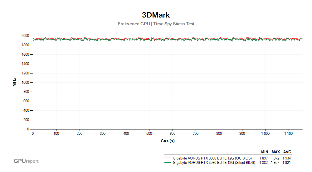 Provozní vlastnosti Gigabyte AORUS RTX 3060 ELITE 12G