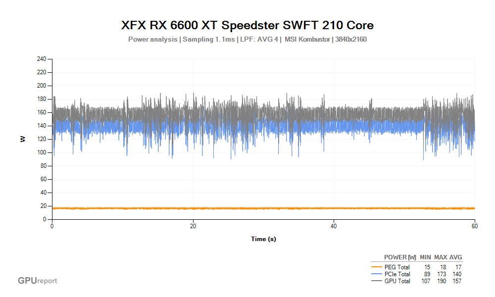 Spotřeba XFX RX 6600 XT SWFT 210 Core; MSI Kombustor