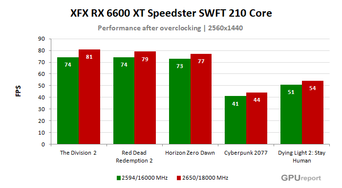 XFX RX 6600 XT SWFT 210 Core výsledky přetaktování