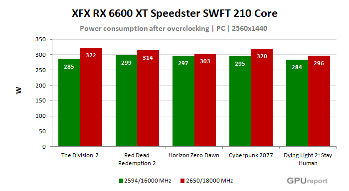XFX RX 6600 XT SWFT 210 Core spotřeba po přetaktování