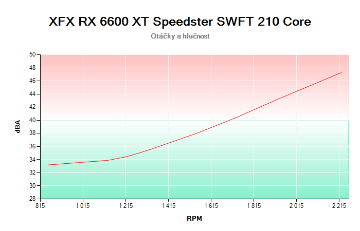 XFX RX 6600 XT SWFT 210 Core závislost otáčky/hlučnost