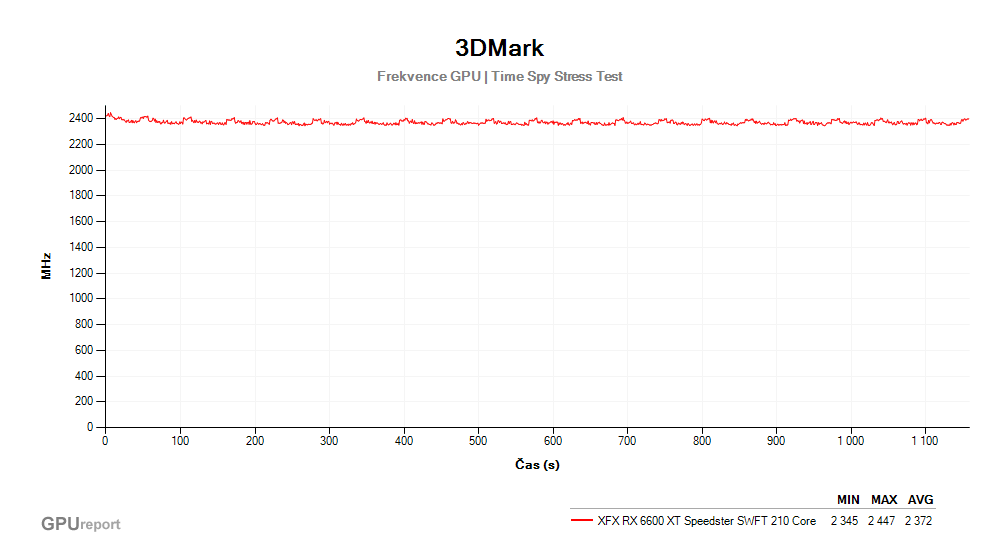 Provozní vlastnosti XFX RX 6600 XT SWFT 210 Core