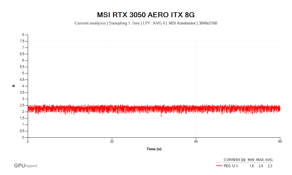 Proud PEG 12V; MSI RTX 3050 AERO ITX 8G; MSI Kombustor