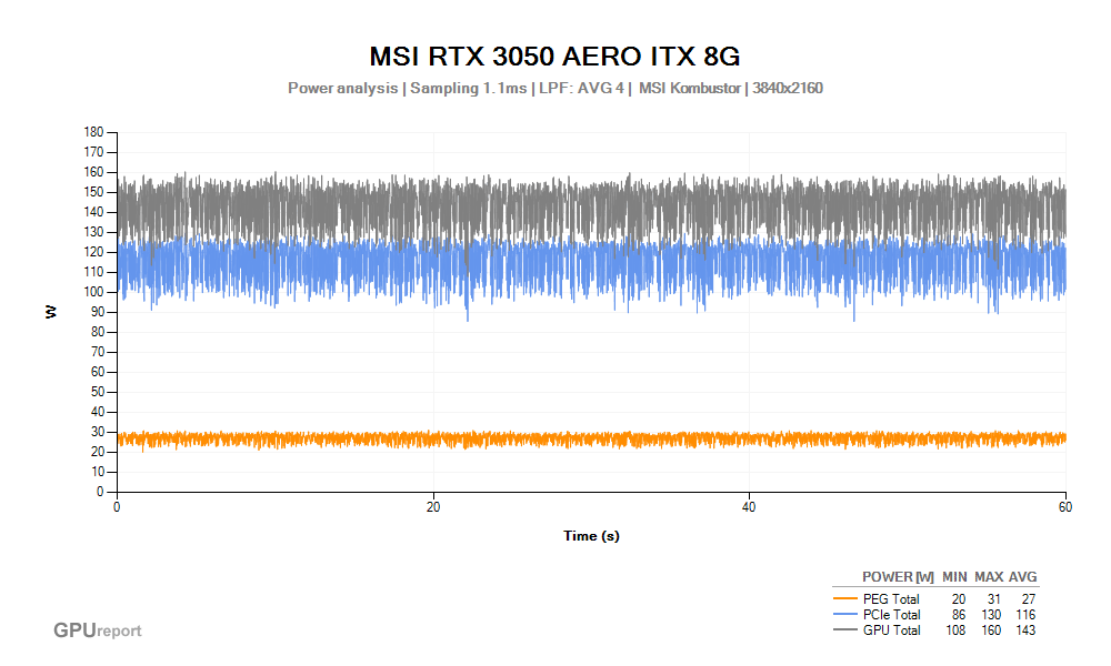 Spotřeba MSI RTX 3050 AERO ITX 8G; MSI Kombustor