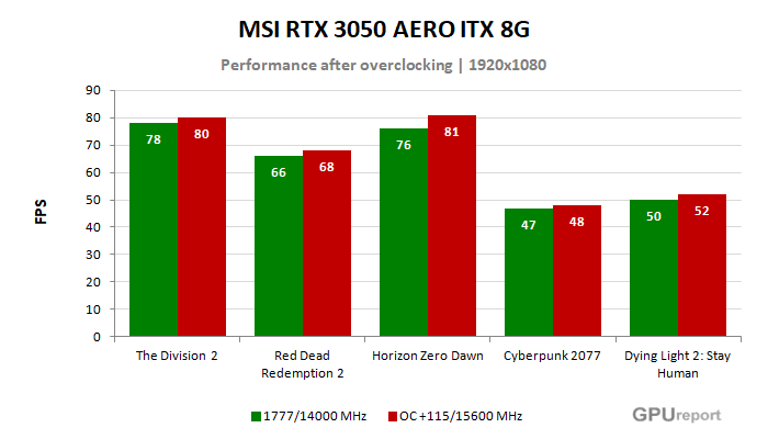 MSI RTX 3050 AERO ITX 8G  výsledky přetaktování