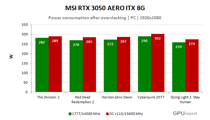 MSI RTX 3050 AERO ITX 8G  spotřeba po přetaktování