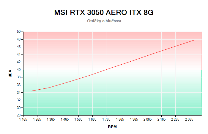 MSI RTX 3050 AERO ITX 8G závislost otáčky/hlučnost