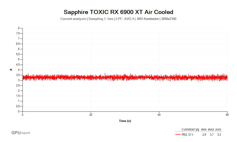 Proud PEG 12V; Sapphire TOXIC RX 6900 XT Air Cooled; MSI Kombustor