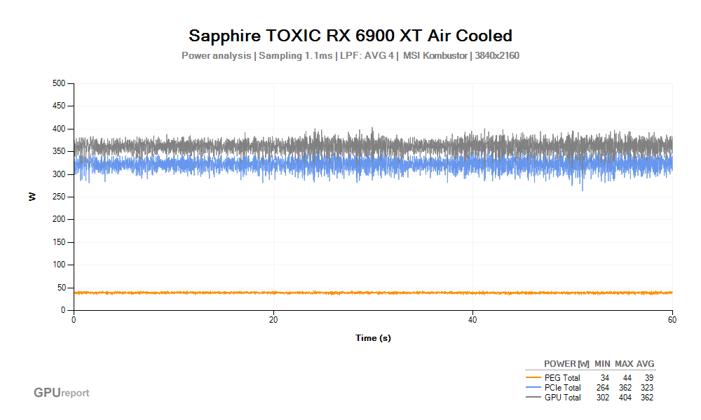 Spotřeba Sapphire TOXIC RX 6900 XT Air Cooled; MSI Kombustor