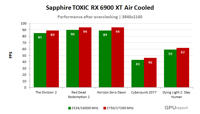 Sapphire TOXIC RX 6900 XT Air Cooled výsledky přetaktování