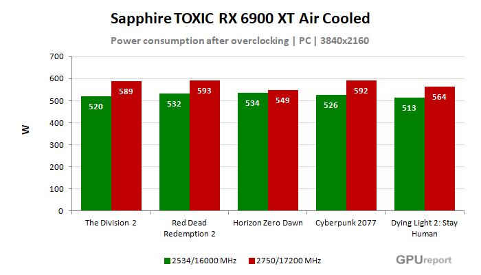 Sapphire TOXIC RX 6900 XT Air Cooled spotřeba po přetaktování