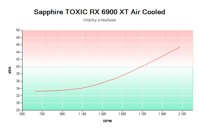 Sapphire TOXIC RX 6900 XT Air Cooled závislost otáčky/hlučnost