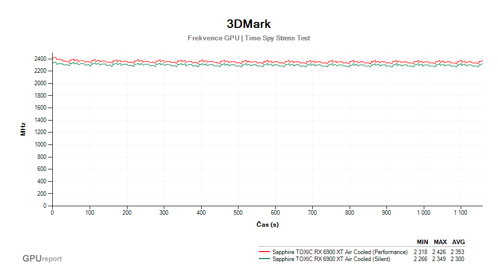 Provozní vlastnosti Sapphire TOXIC RX 6900 XT Air Cooled