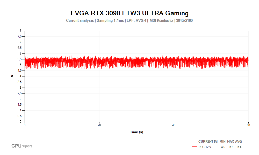 Proud PEG 12V; EVGA RTX 3090 FTW3 ULTRA Gaming; MSI Kombustor