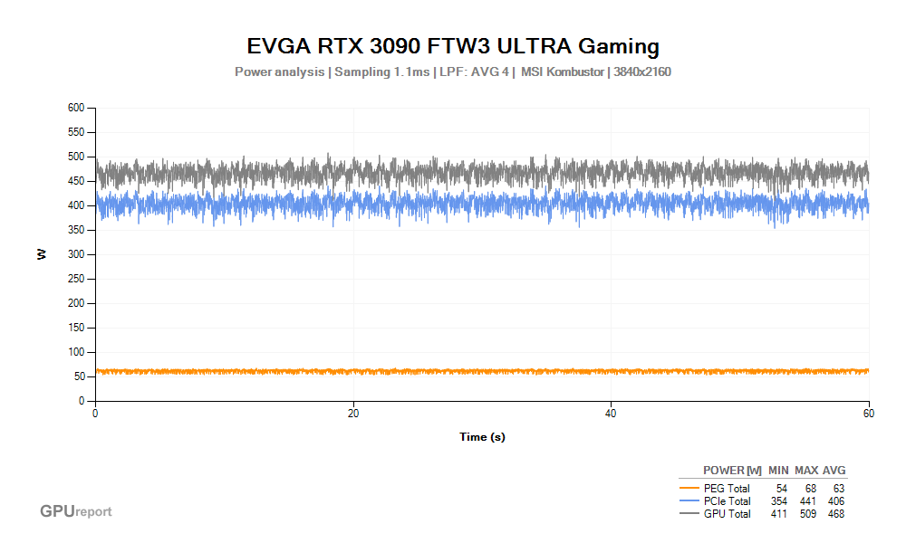 Spotřeba EVGA RTX 3090 FTW3 ULTRA Gaming; MSI Kombustor
