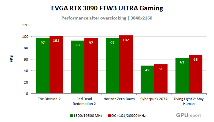 EVGA RTX 3090 FTW3 ULTRA Gaming výsledky přetaktování