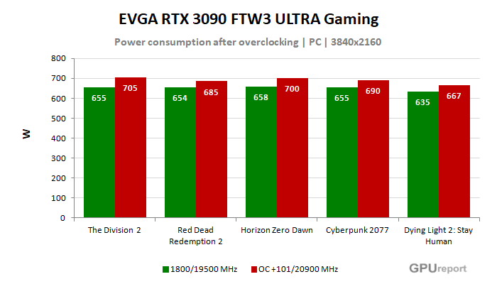 EVGA RTX 3090 FTW3 ULTRA Gaming spotřeba po přetaktování