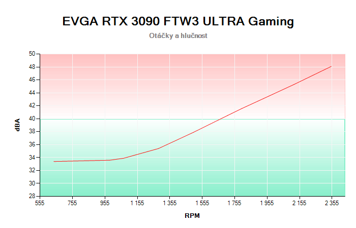 EVGA RTX 3090 FTW3 ULTRA Gaming závislost otáčky/hlučnost