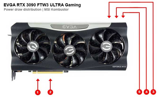 EVGA RTX 3090 FTW3 ULTRA Gaming; odběry