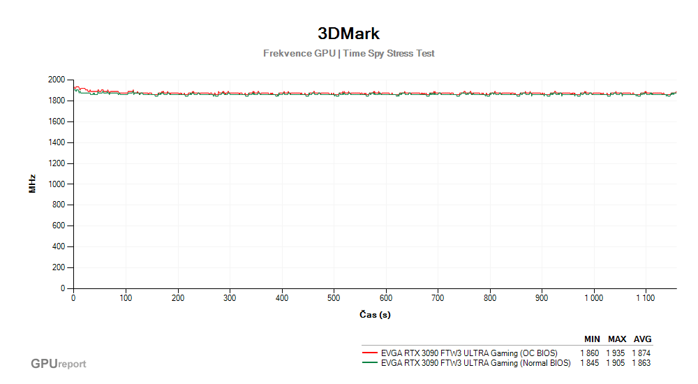 Provozní vlastnosti EVGA RTX 3090 FTW3 ULTRA Gaming