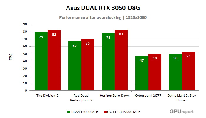 Asus DUAL RTX 3050 O8G  výsledky přetaktování