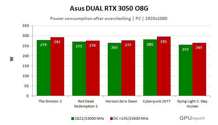 Asus DUAL RTX 3050 O8G  spotřeba po přetaktování
