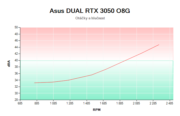 Asus DUAL RTX 3050 O8G závislost otáčky/hlučnost