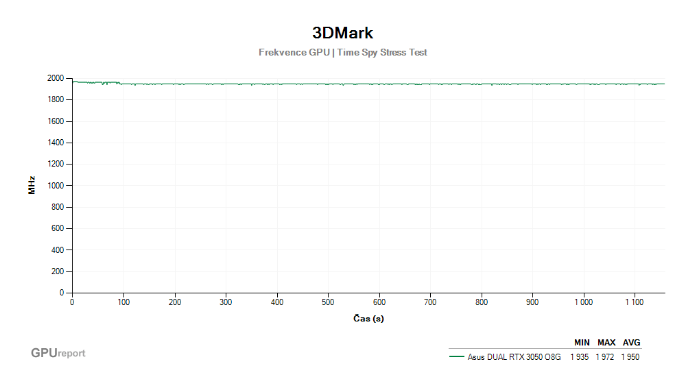 Provozní vlastnosti Asus DUAL RTX 3050 O8G