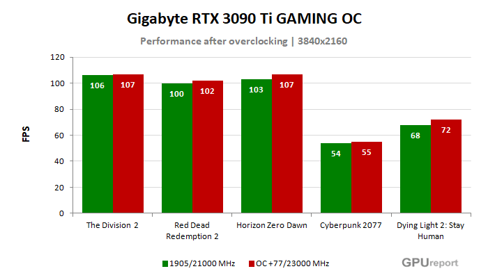 Gigabyte RTX 3090 Ti GAMING OC 24G výsledky přetaktování
