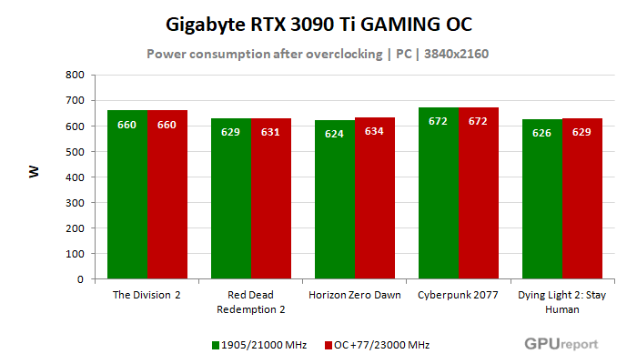 Gigabyte RTX 3090 Ti GAMING OC 24G spotřeba po přetaktování
