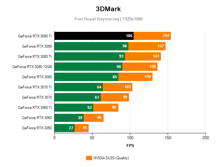 Raytracing a DLSS Gigabyte RTX 3090 Ti GAMING OC 24G